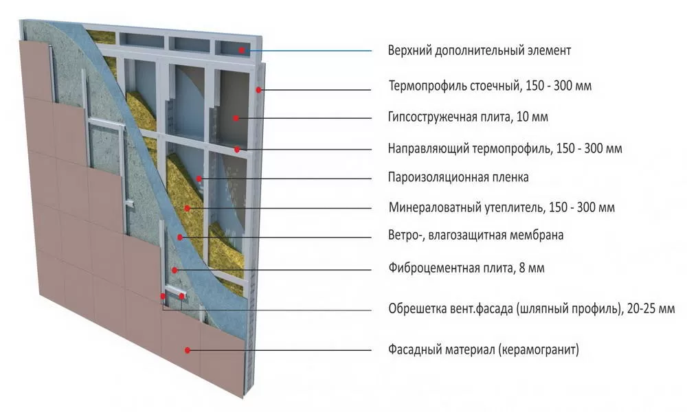 Ограждающие панели